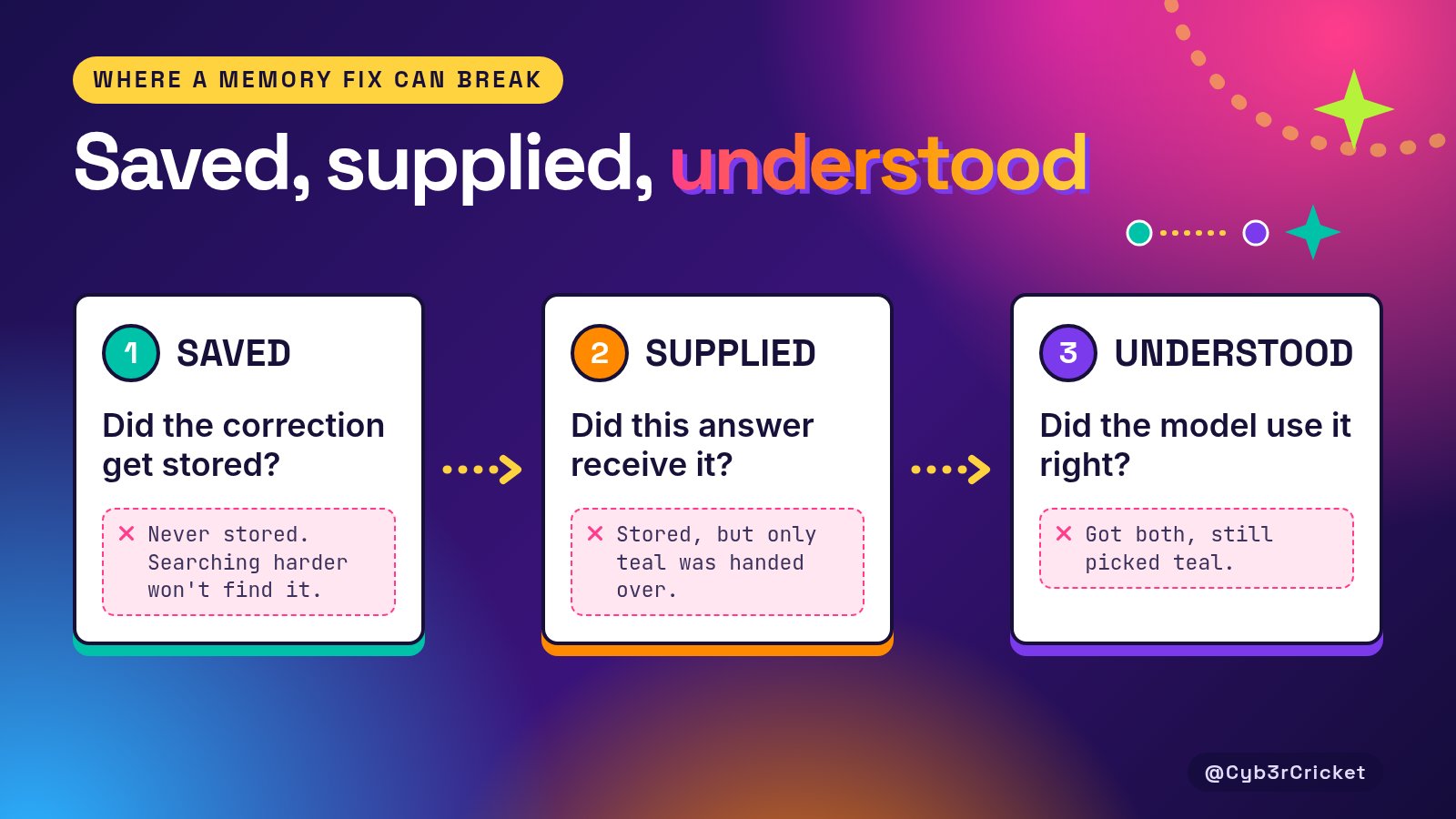 Diagram titled Saved, supplied, understood. 1 Saved: did the correction get stored? A memory card is marked saved. 2 Supplied: did this answer receive it? A document is handed to a chat bubble. 3 Understood: did the model use it right? A balance scale holds a teal swatch and a violet swatch.
